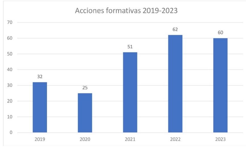 Número de cursos del Colvet Campus en 2023