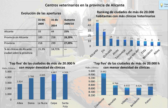 El Colegio de Alicante alerta sobre el boom de clínicas y lamenta que se continúe especulando con la creación de más facultades públicas o privadas de Veterinaria
