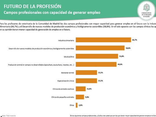 Colegiados y profesores de Veterinaria ven en la alimentación al mayor motor de empleo