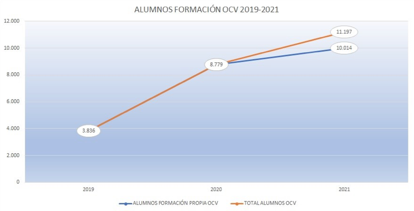 El equivalente a un tercio de colegiados de España usaron el Campus de la OCV