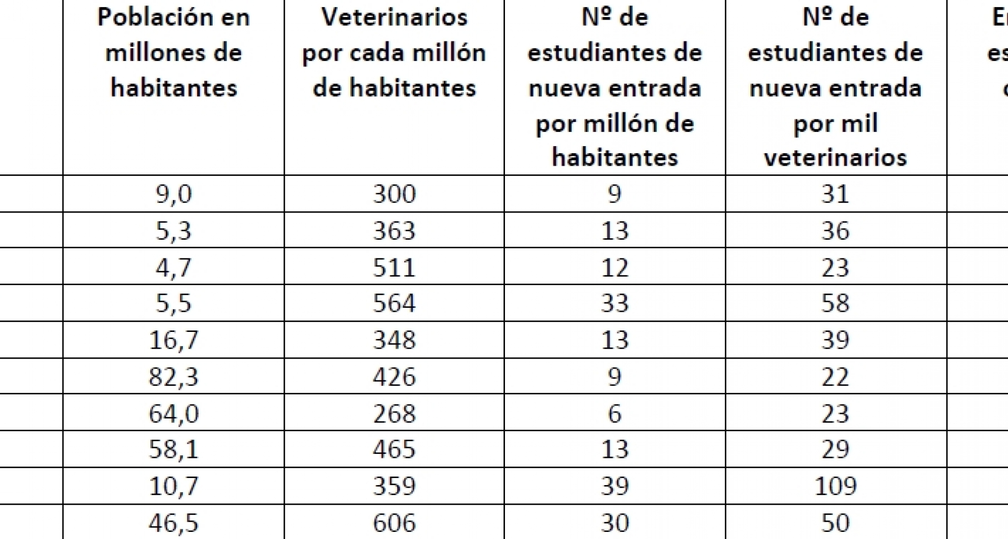 España lidera el ratio de veterinarios por habitante y es el país europeo con más nuevos alumnos cada año