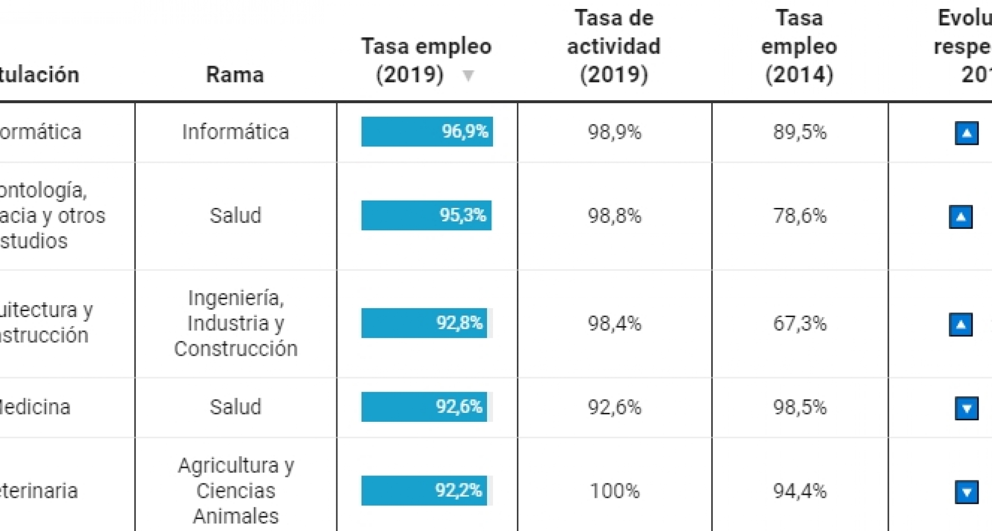 Un 95% de los recién titulados en Veterinaria sí valoran que sus estudios sirvieron para trabajar