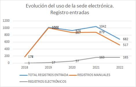 El recurso a la sede electrónica de Icoval se consolida