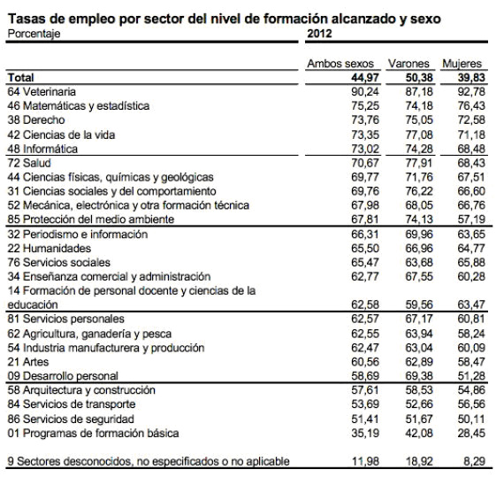 Veterinaria, la carrera con más salida profesional, según la EPA